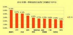 2012年第一季度安防市场网络