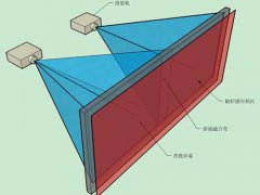 多点触控技术在大屏投影边