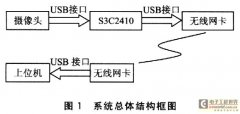 基于WinCE的ARM视频监控系统