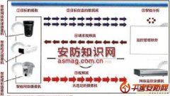 智能监控走向高潮 分布式智