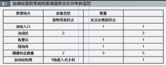 加油站安防工程冲击市场