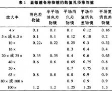 如何选购显微镜合肥监控安