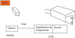 DVR、NVR及IPVS的区分选购合肥