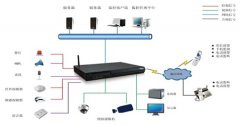 星网锐捷远程无线监控系统