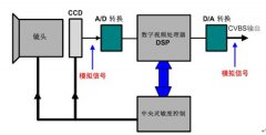 DPS宽动态摄像机技术及应用