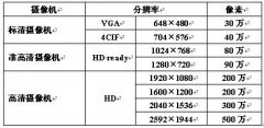 高清技术应用及趋势探讨合