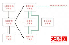 揭开太阳能无线远程视频监