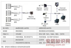 如何将非IP系统改造为IP监控