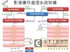 道路监控结合影像辨识技术