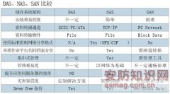 高清监控网络存储架构的三
