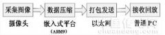 一种嵌入式网络视频监控系