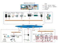 视频报警联动系统调试及运
