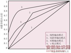 CMOS摄像机成像器件的4种输