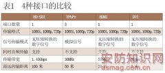 高清摄像机非压缩方案的传