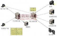 浅谈视频监控中心管理平台