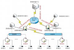 水利视频监控系统体系架构