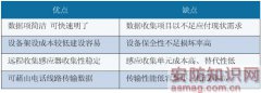 智能型遥控遥测系统防灾于