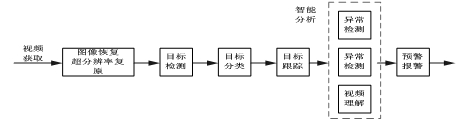 图1智能视频监控系统工作流程