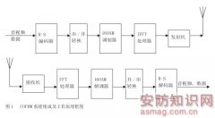 COFDM无线视频传输技术系统