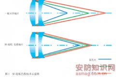 浅谈电动变焦镜头上应用的