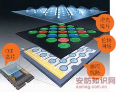浅谈高清摄像机的技术和发