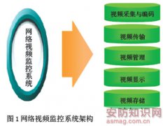 网络视频监控系统在烟草行
