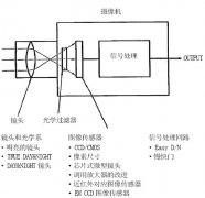 低照度摄像机的技术要素