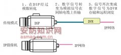 网络摄像机与传统摄像机的