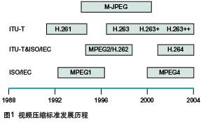 H.264视频编解码技术探讨