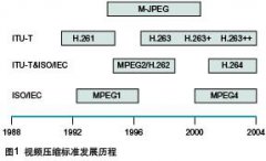 H.264视频编解码技术探讨合