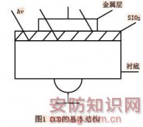 CCD摄像机的基础知识(上)