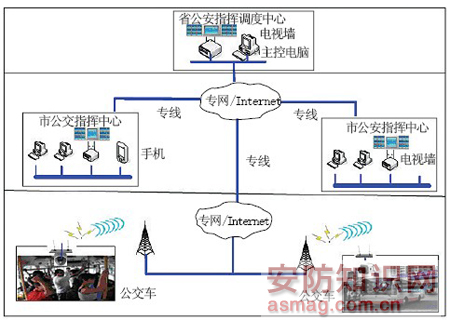 基于3G网络的公交车视频监控系统构成合肥监控公司