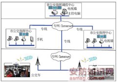 基于3G网络的公交车视频监