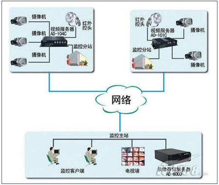 浅谈如何选购网络视频服务器快马监控安装