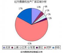 红外摄像机：发展状况、出