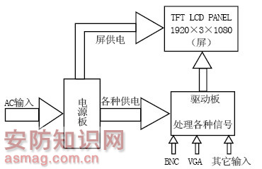 LCD监视器发展评析快马监控安装