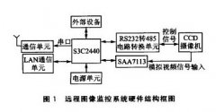 ARM9系列远程图像无线监控系