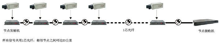 如何选择数字光端机以及其使用和保养合肥监控安装