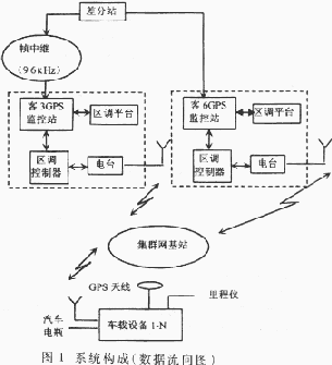 北京公交GPS车辆监控系统研究合肥监控安装