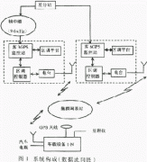 合肥公交GPS车辆监控系统研