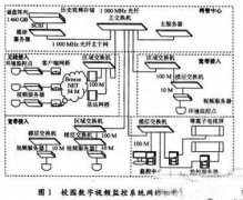 基于校园网的数字视频监控