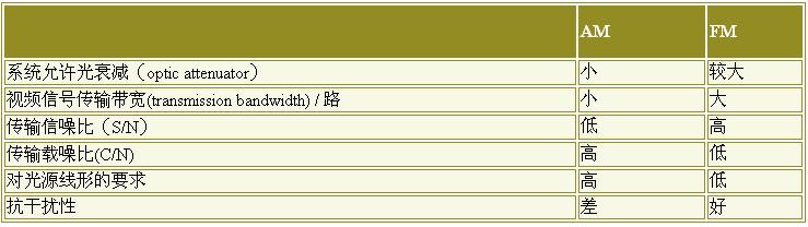 漫谈光纤传输合肥监控安装
