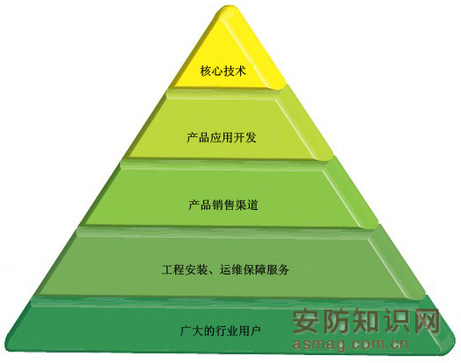 图1 服务型产品销售模式