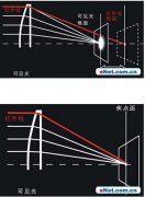 腾龙CCTV镜头——镜头决定画