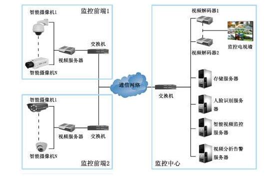 合肥监控公司：智能视频监控技术浅析