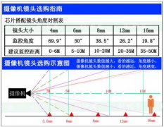 摄像机镜头的焦距如何选择