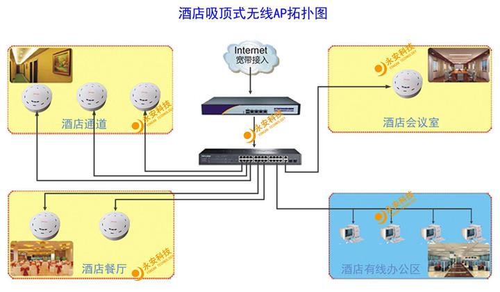 吸顶式无线AP